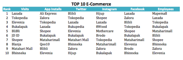 peta persaingan e commerce indonesia selamat datang amazon - News | Good News From Indonesia 2017