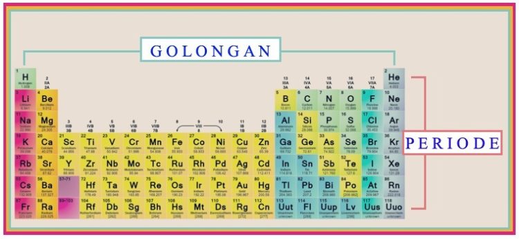 periode dan golongan tabel periodik