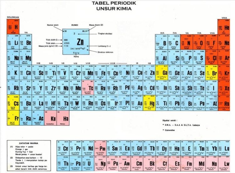 penjelasan dari tabel periodik unsur kimia