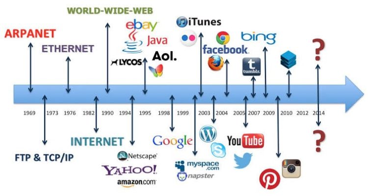 Sejarah Internet dan Perkembangannya