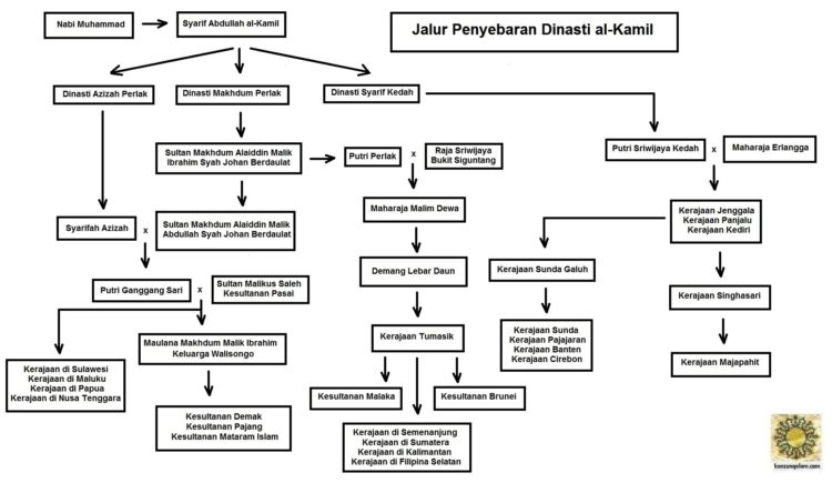 Silsilah Raja Kerajaan Islam Perlak Aceh