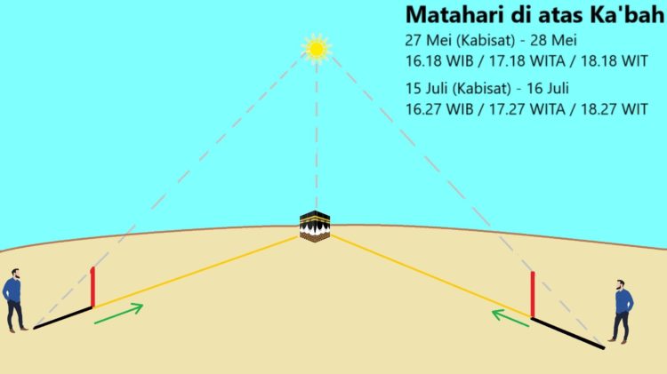 arah kiblat 27 mei