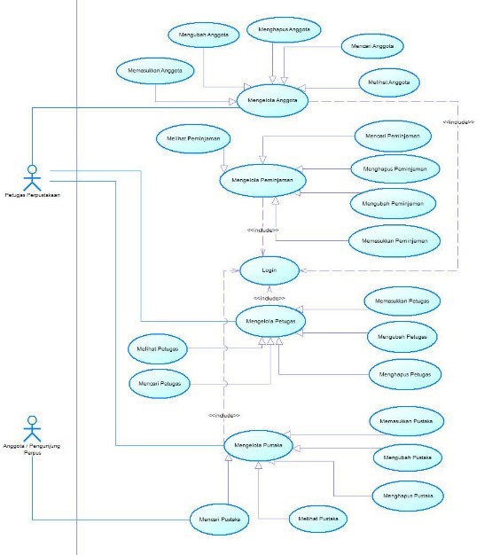 Use Case Diagram (CONTOH, SIMBOL, CARA MEMBUAT, KOMPONEN dll)