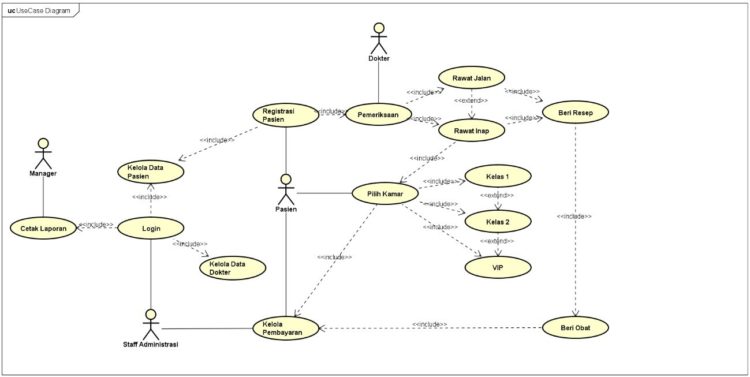 use case diagram rekam medis