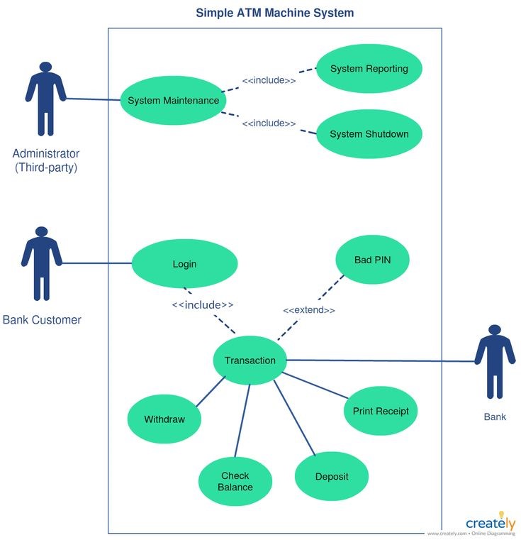 use case diagram untuk penarikan uang dari account bank melalui atm