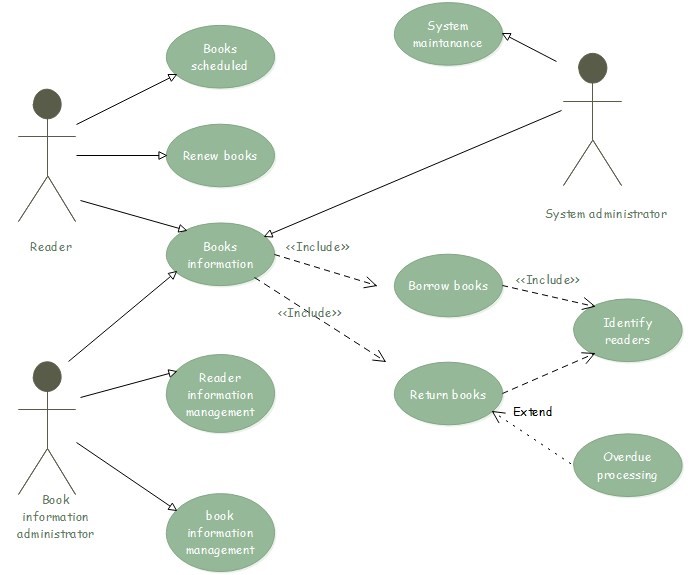 contoh use case diagram yang benar