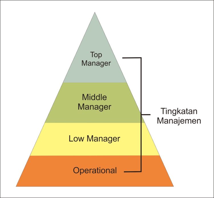 Materi Piramida Tingkatan Manajemen