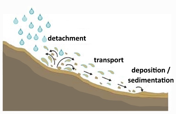 Gambar Proses Terjadinya Erosi dalam Pengertian Erosi