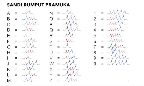  Gambar Sandi Rumput dalam Pengertian Pramuka