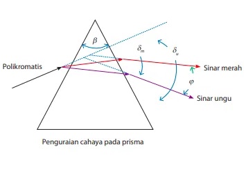 Materi Sifat Dispersi Gelombang Pengertian Gelombang