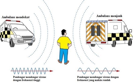 Ilustrasi Sifat Efek Doppler Gelombang Pengertian Gelombang