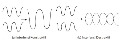 Ilustrasi Sifat Interferensi Gelombang Pengertian Gelombang