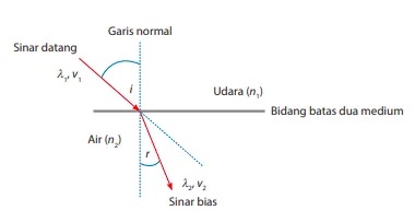 Materi Sifat Refraksi Pembiasan Gelombang Pengertian Gelombang