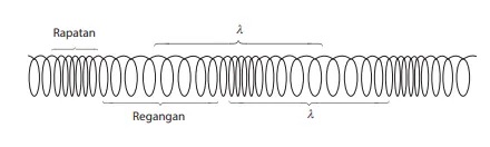 contoh gelombang longitudinal jenis gelombang pengertian gelombang