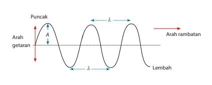 materi gelombang transversal jenis gelombang pengertian gelombang