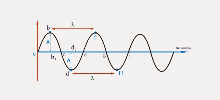 pengertian jenis-jenis gelombang