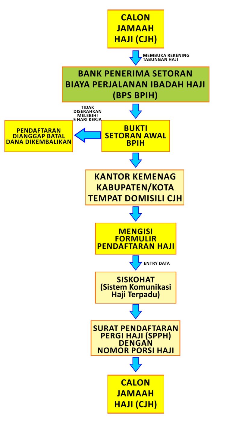 pengertian haji dan mekanisme dalam haji reguler