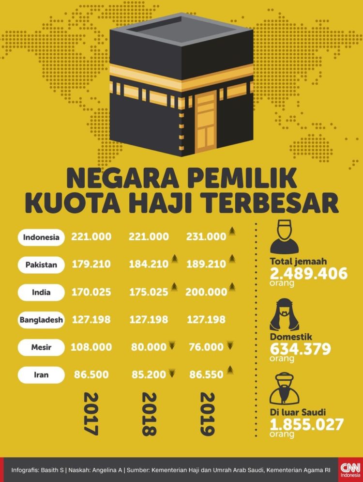 pengertian haji dan daftar banyaknya jamaah di sepenjuru dunia