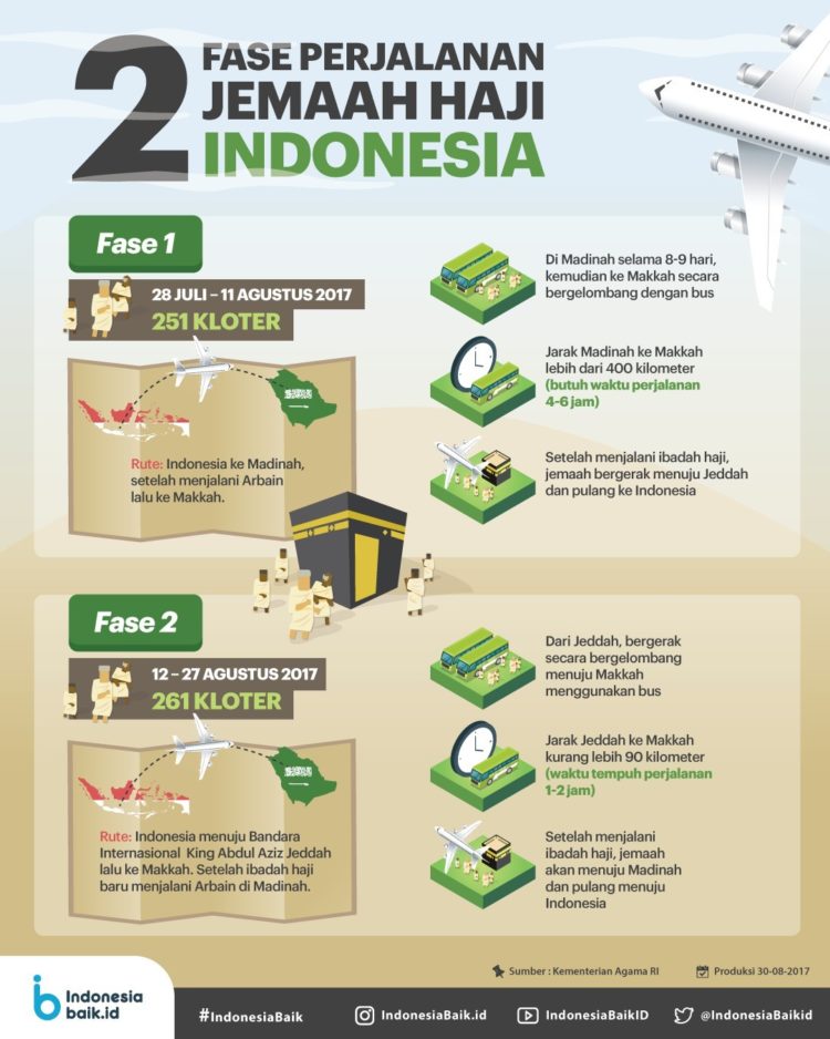 pengertian haji dan fase jamaah bila dari Indonesia