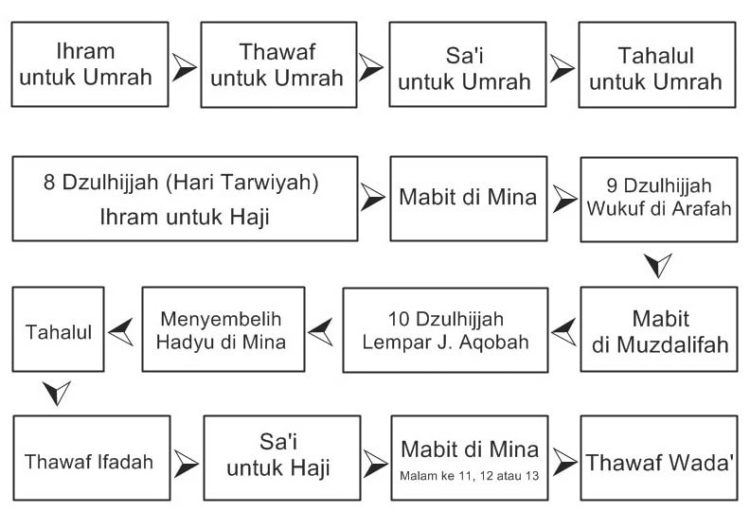 pengertian haji dan skema pengerjaan haji tamattu