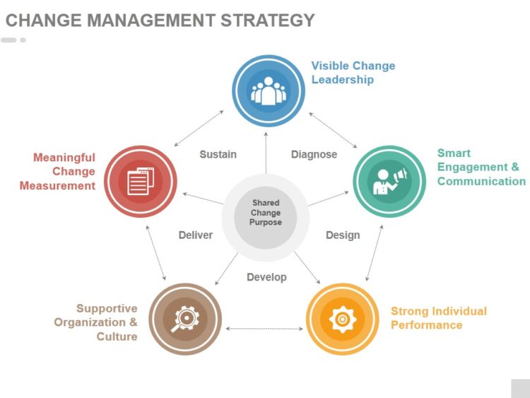 ilustrasi gambar strategi - manajemen perubahan