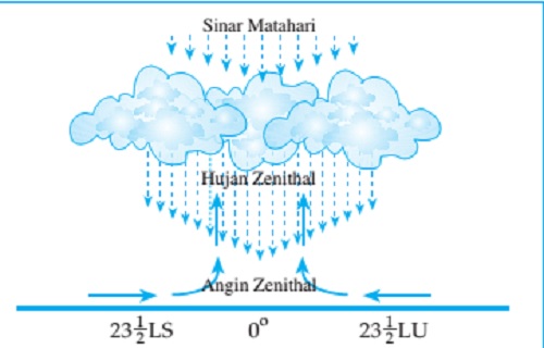 Gambar Jenis Hujan Senithal