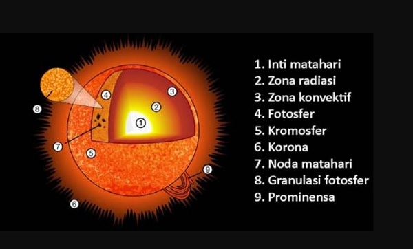 Gambar Matahari dalam Pengertian Tata Surya
