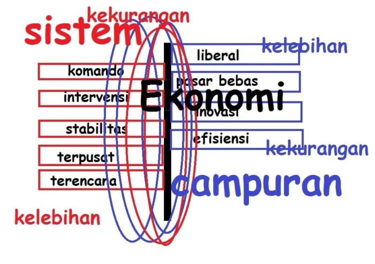 Pengertian Ekonoistem Sistem Ekonomi Campuran