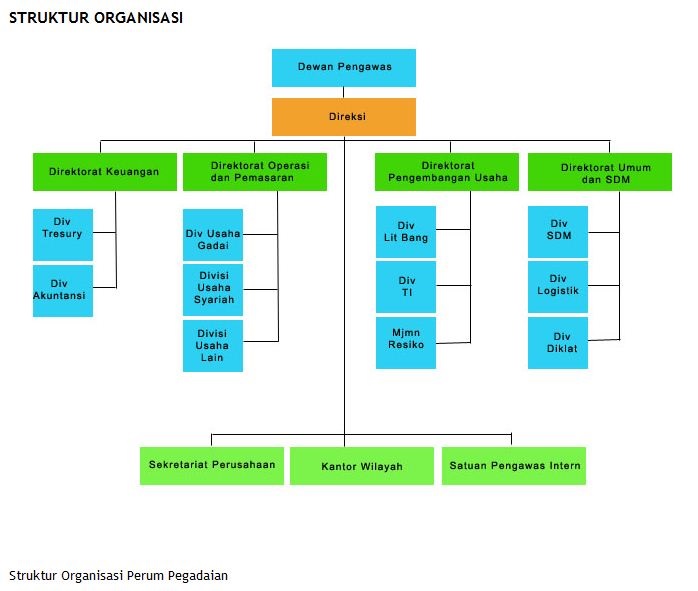  Gambar Struktur Organisasi dan Pengertian Pegadaian