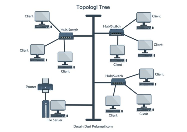 Materi Topologi Tree (Pohon) pengertian jaringan komputer