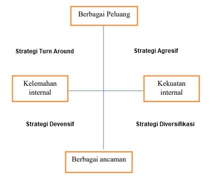 pengertian swot kuadran keadaanbisnis