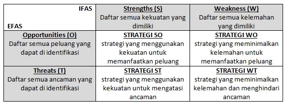 pengertian swot matriks strategi perusahaan