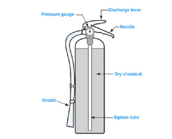 Gambar Jenis APAR Stored Pressure System